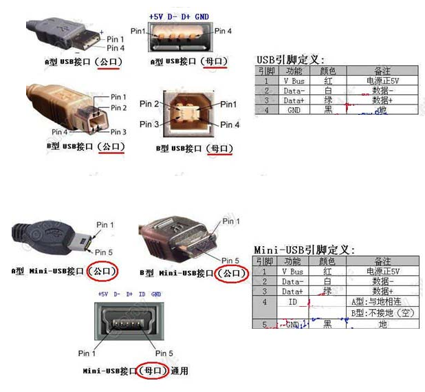 USB接口定義，線束加工廠家繼續(xù)為您解讀